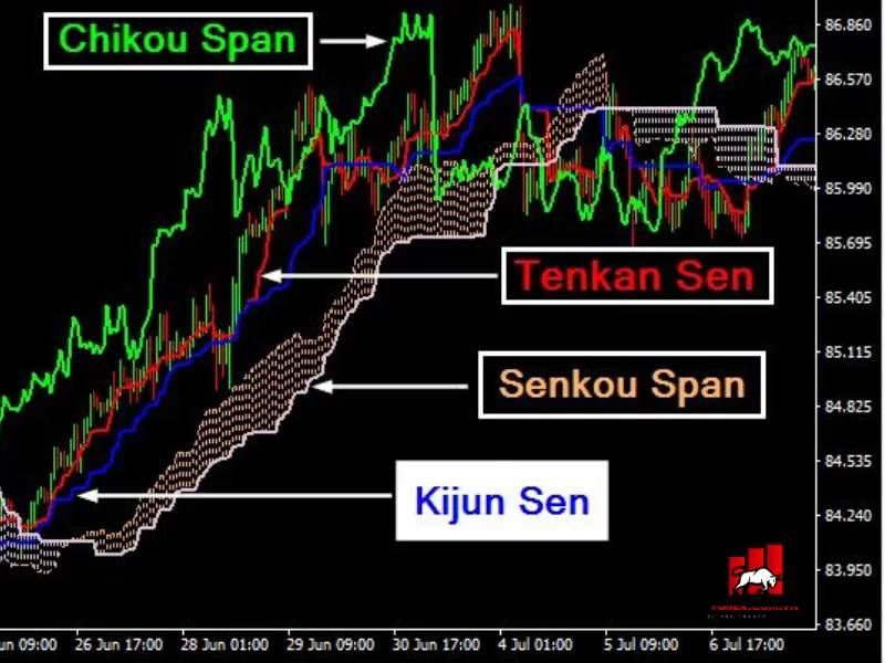 Ichimoku Kinko Hyo – Chi tiết cách giao dịch với chỉ báo Ichimoku