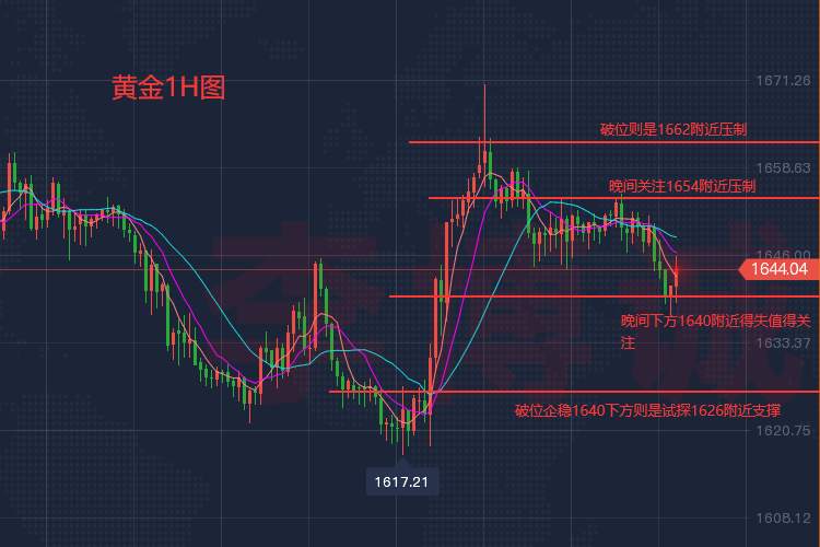 李博诚：黄金短线下滑 是否是诱空？关注1640得失