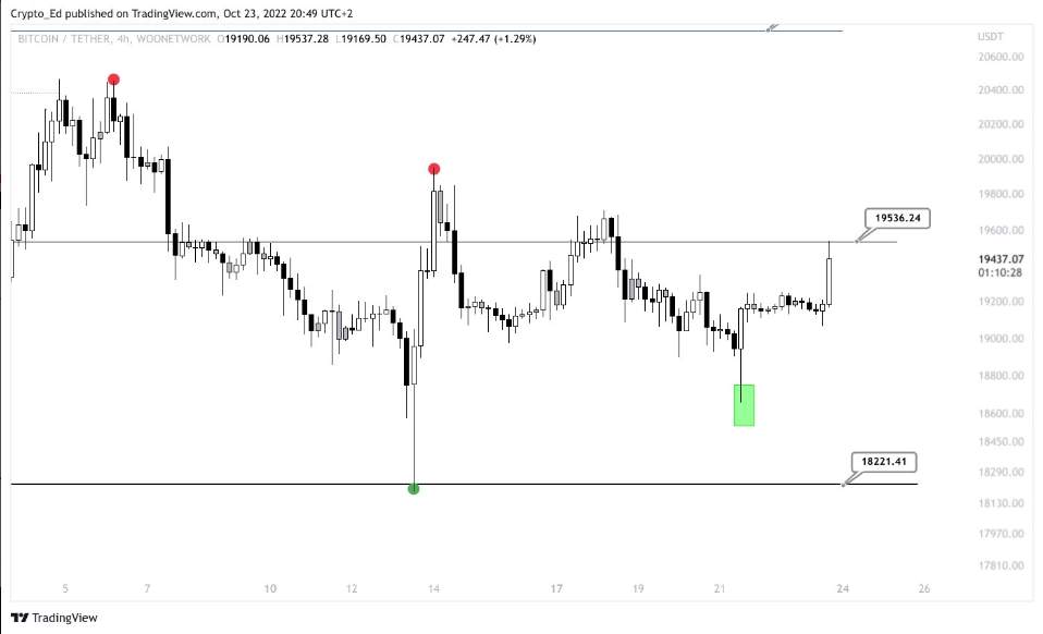 Bitcoin Chạm 19.500 USD Vào Cuối Tuần; Trader Dự Đoán Một Tuần Tăng Giá