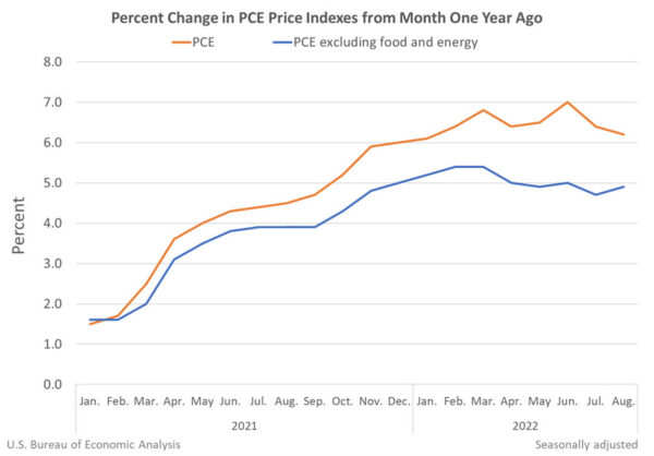 US PCE price slowed to 6.2% yoy, core PCE rose to 4.9% yoy