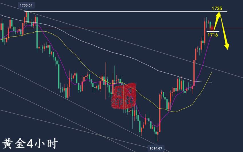 万锦晟10.5黄金反弹或将见顶，今日黄金谨防冲高回落！