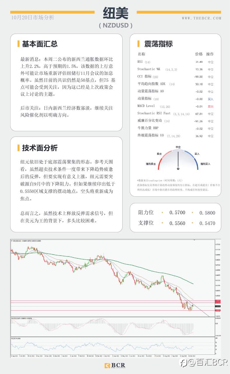 【BCR今日市场分析2022.10.20】美日踮起脚尖向150 就业令澳元不安