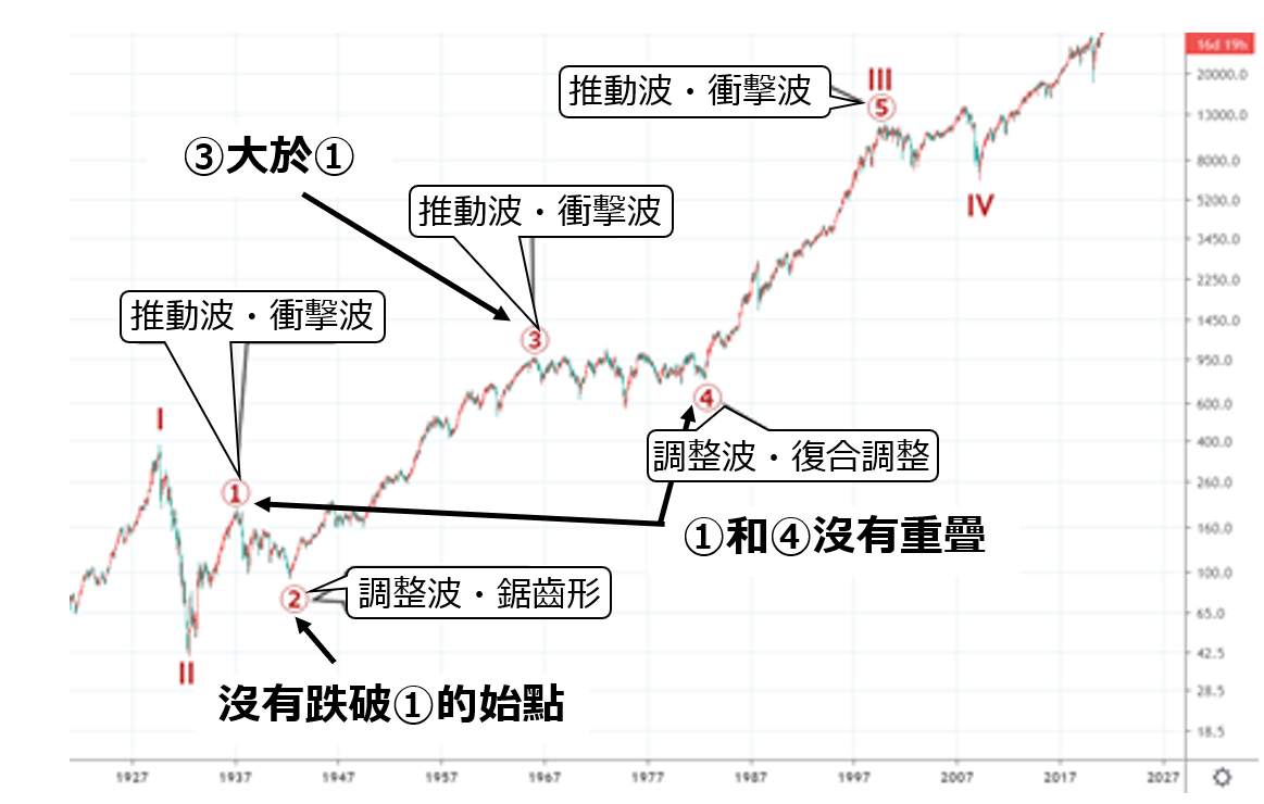 艾略特波浪理论（Elliott Wave Theory）教学（第1回）