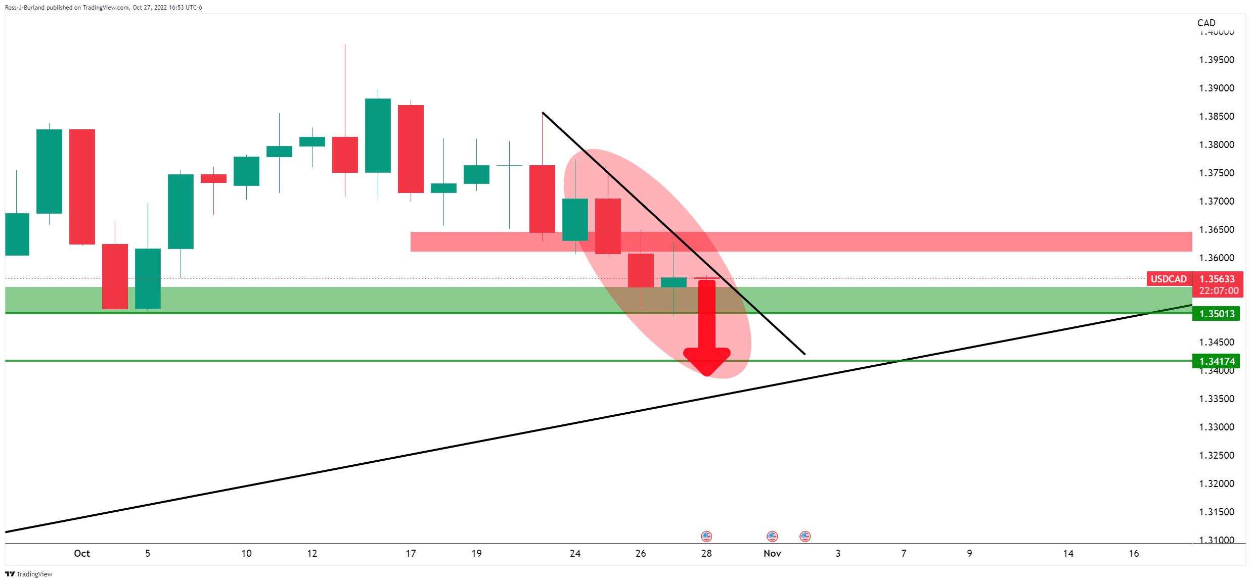 USD/CAD Price Analysis: Plotting the path of least resistance, down