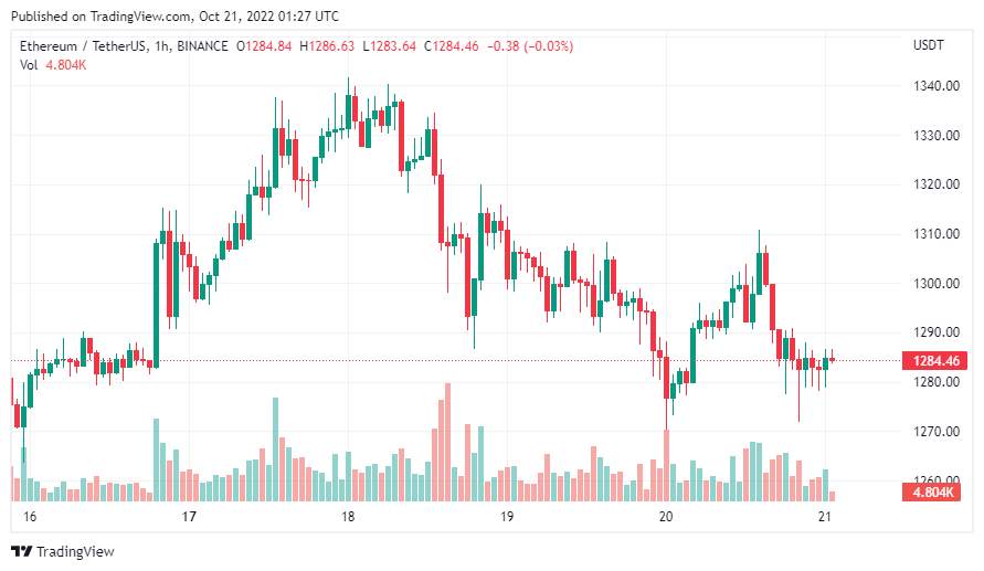 Giá Coin hôm nay 21/10: Bitcoin cố thủ $ 19.000, altcoin tăng nhẹ khi chứng khoán Mỹ ghi nhận đà giảm trong 2 phiên liên tiếp