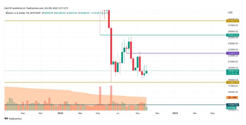 Giá Coin hôm nay 10/10: Phe bò Bitcoin cố gắng giữ vững $ 19.500, altcoin phục hồi nhẹ khi trader chứng khoán chờ đợi các báo cáo quan trọng trong tuần tới
