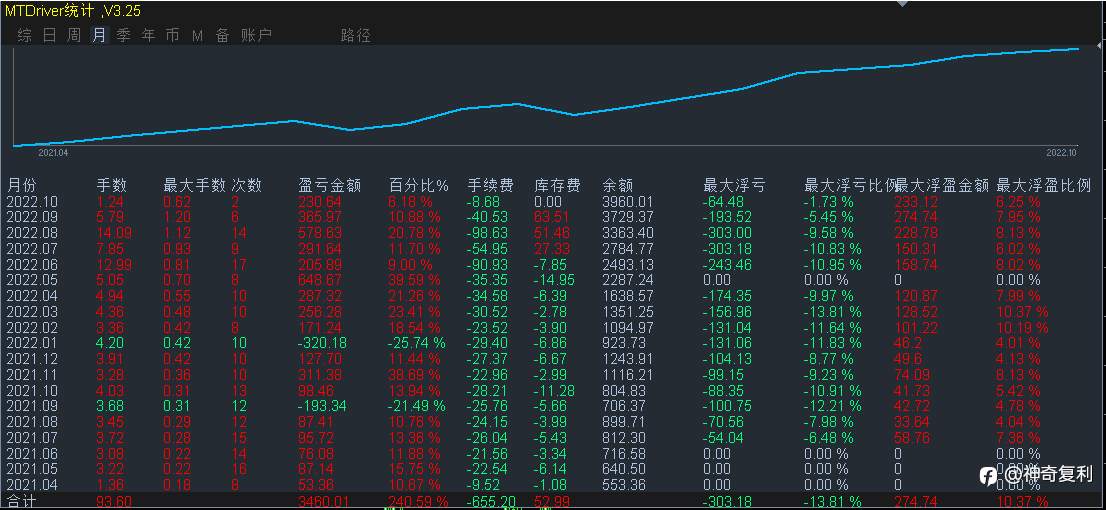 16个月15倍