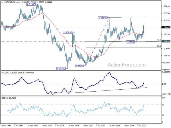 USD/CAD Weekly Outlook