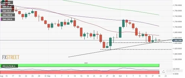 金价跌破1640美元/盎司支撑区域对于黄金开启新一轮跌势,