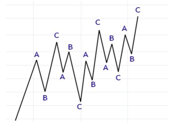 艾略特波浪理论（Elliott Wave Theory）教学（4）- 波浪理论中的波浪名称种类整理