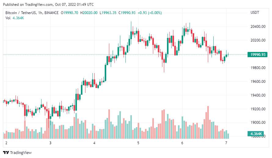 Giá Coin hôm nay 07/10: Bitcoin tiếp tục gắng sức bảo vệ $ 20.000, altcoin và chứng khoán Mỹ giảm điểm khi nhà đầu tư đang chờ đợi dữ liệu báo cáo việc làm