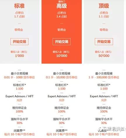 讲知识：瑞讯银行外汇的点差与杠杆