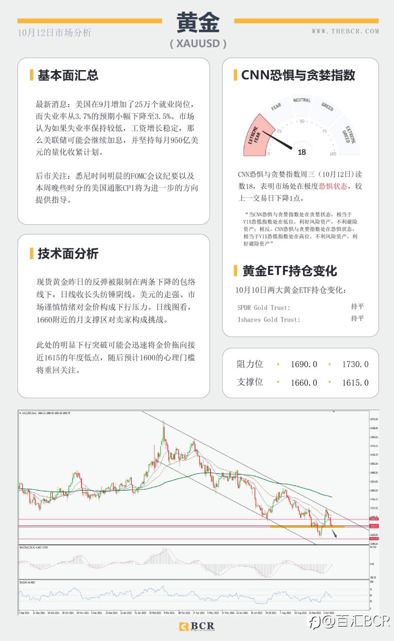 【BCR今日市场分析2022.10.12】日元早盘下冲 油价87寻求机遇