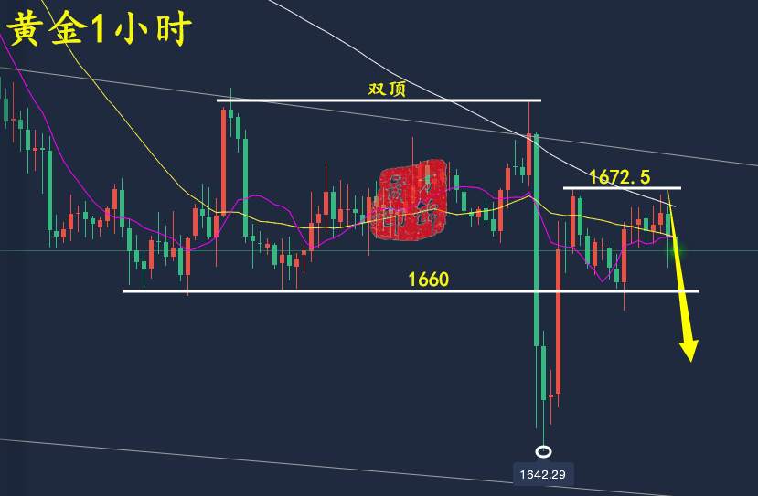 万锦晟10.14黄金探底回升难改空头趋势，今日跌势或有延续！