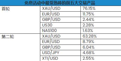 公司动态 | Q3免息活动深受好评，本季为客户节省超80万美元隔夜利息