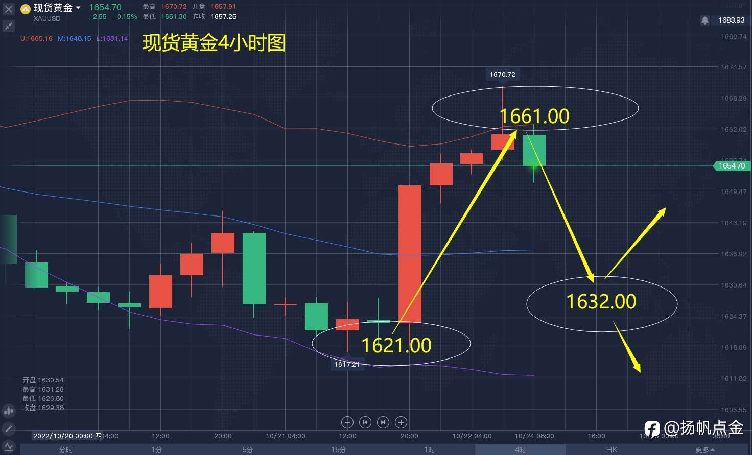 现货黄金单