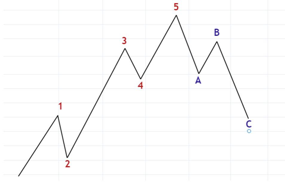 艾略特波浪理论（Elliott Wave Theory）教学（第1回）