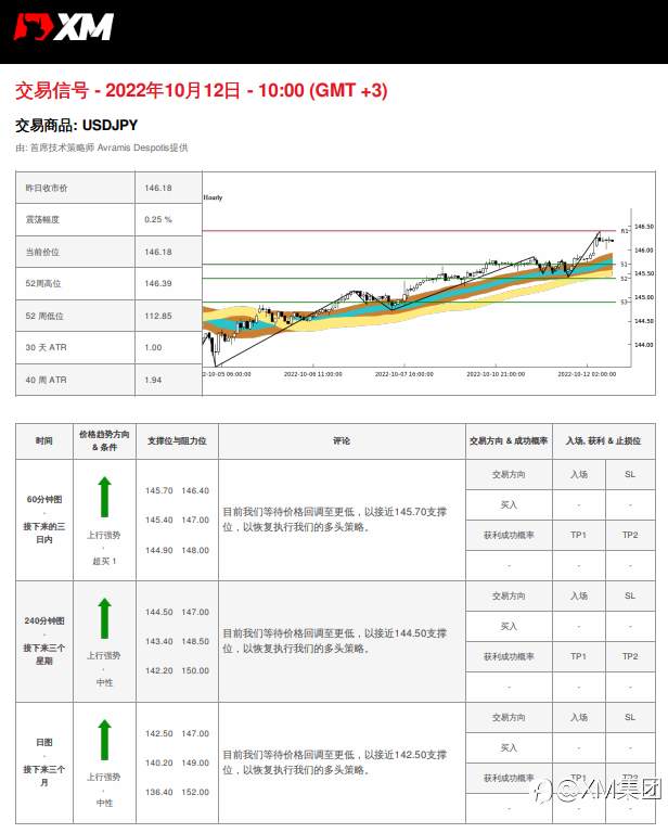 10/12 交易信号 - USDJPY