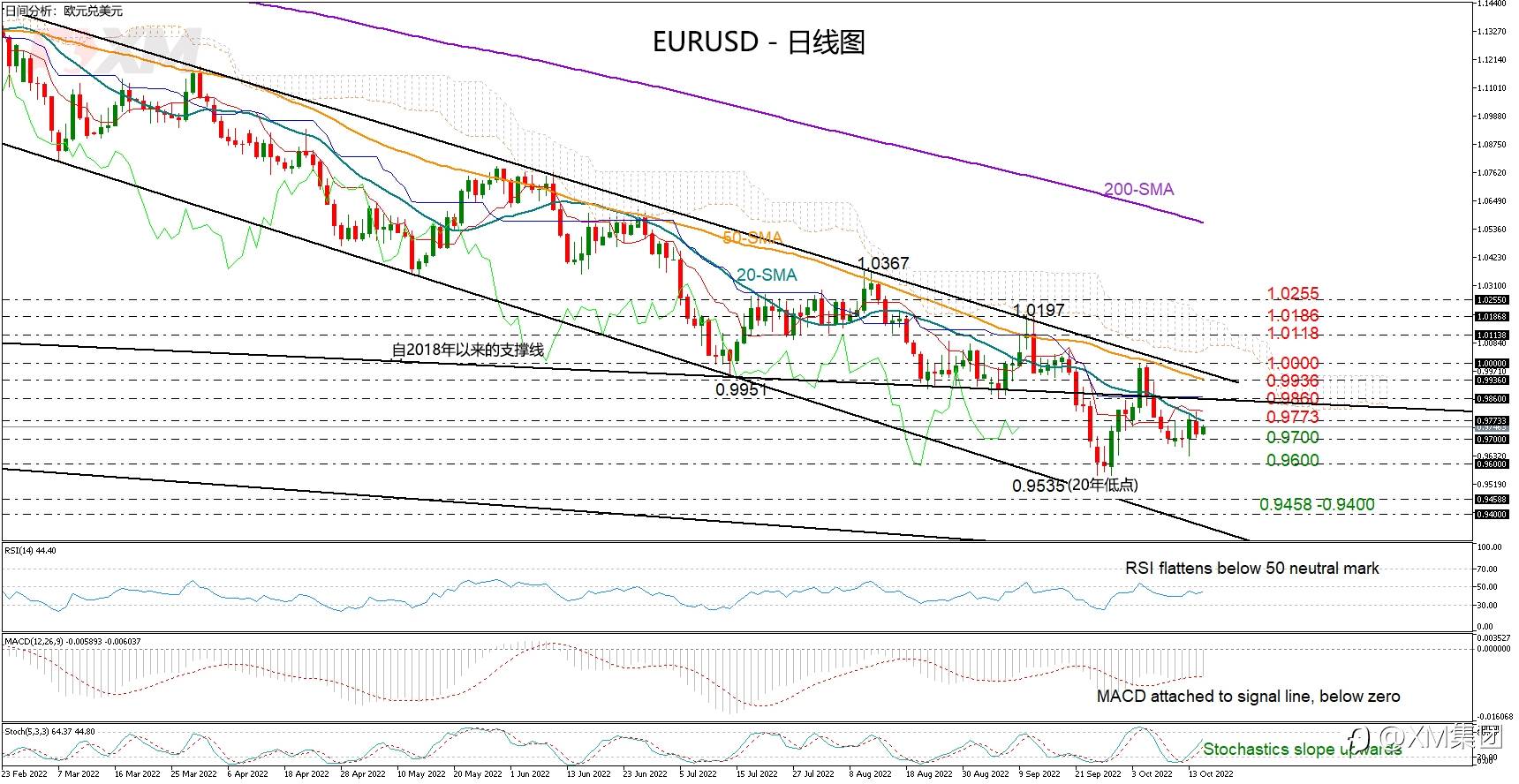 技术分析 – EURUSD在0.9700关口获支撑后，维持区间盘整