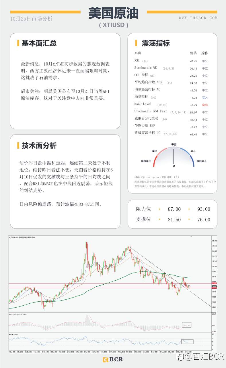 【BCR今日市场分析2022.10.25】风险疲软拖累纽澳 多空较量油价持平