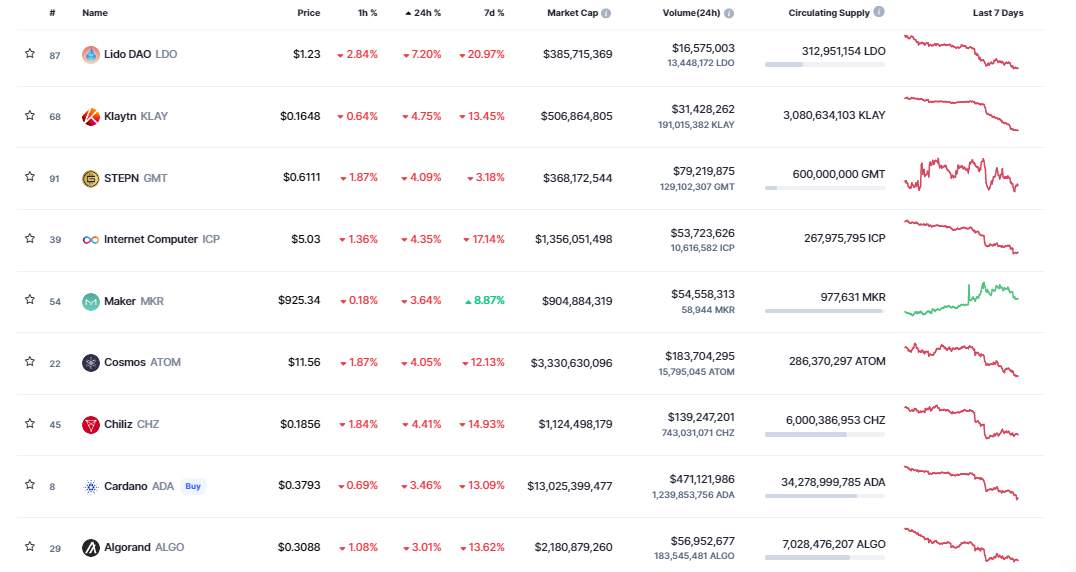 Giá Coin hôm nay 13/10: Bitcoin tiếp tục dao động quanh $ 19.000, altcoin giảm điểm, chứng khoán Mỹ ghi nhận 6 phiên lao dốc liên tiếp