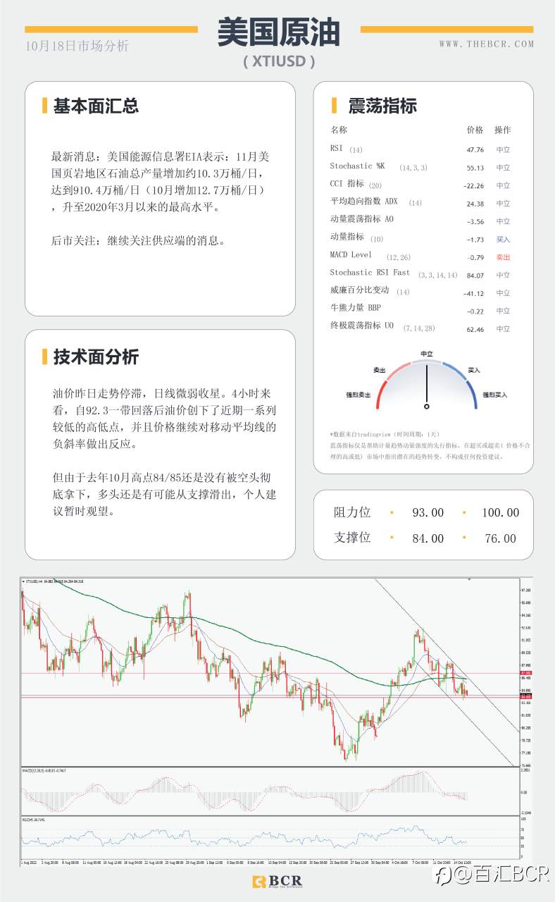 【BCR今日市场分析2022.10.18】纽澳超卖水平上涨 英国预算案大逆转