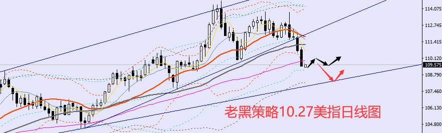 老黑策略：10.27外汇、黄金、原油分析策略