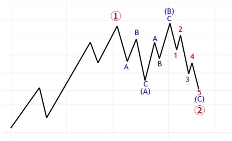 艾略特波浪理论（Elliott Wave Theory）教学（4）- 波浪理论中的波浪名称种类整理