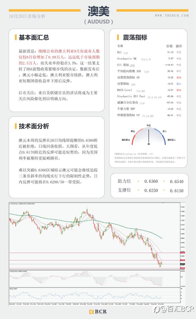 【BCR今日市场分析2022.10.20】美日踮起脚尖向150 就业令澳元不安
