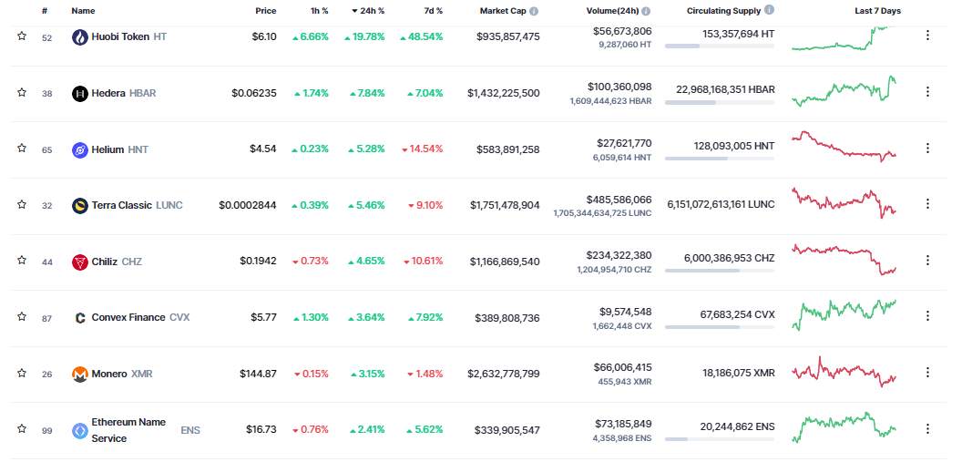 Giá Coin hôm nay 12/10: Bitcoin đi ngang quanh $ 19.000, altcoin hồi phục nhẹ trong khi chứng khoán Mỹ giảm điểm trong 5 phiên liên tiếp