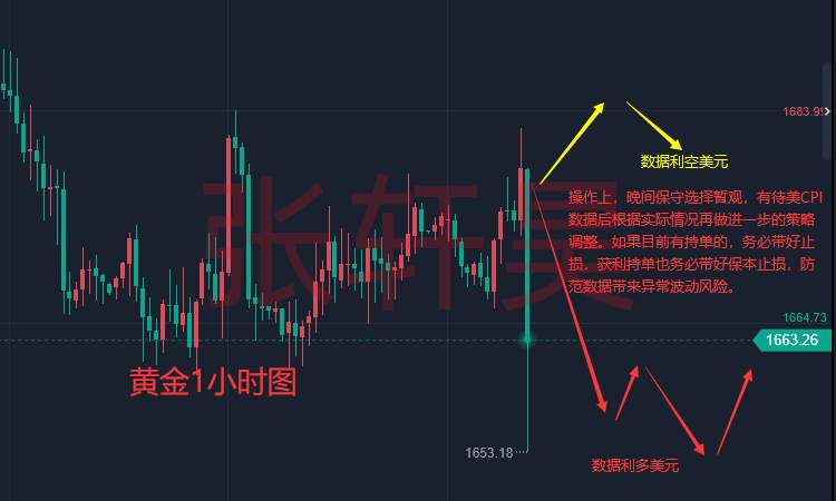 张轩昊：劲爆行情一触即发！美国CPI数据掀市场风雨，黄金开启高台跳水！