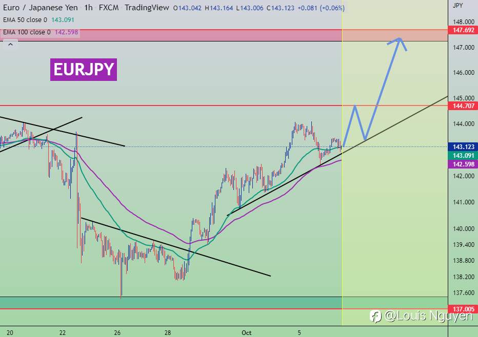 EURJPY - QUAN ĐIỂM KỸ THUẬT