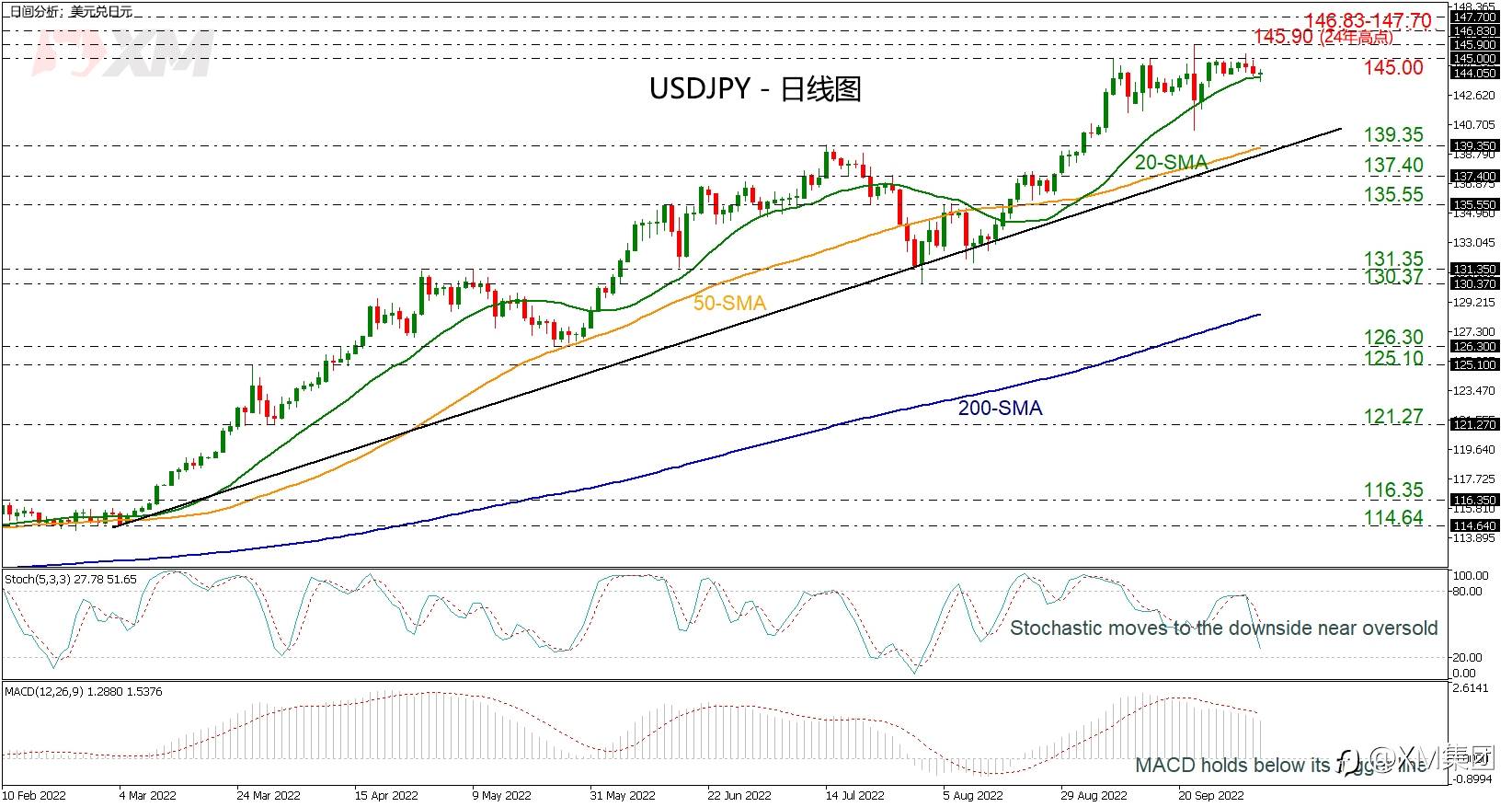 技术分析 – USDJPY无法突破145.00