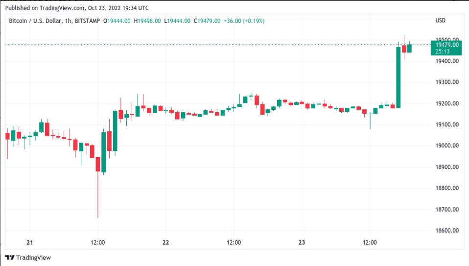 Bitcoin Chạm 19.500 USD Vào Cuối Tuần; Trader Dự Đoán Một Tuần Tăng Giá