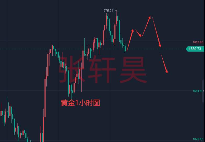 张轩昊：美联储鹰派期待9月非农，黄金整顿蓄势，即将迎来方向性选择！