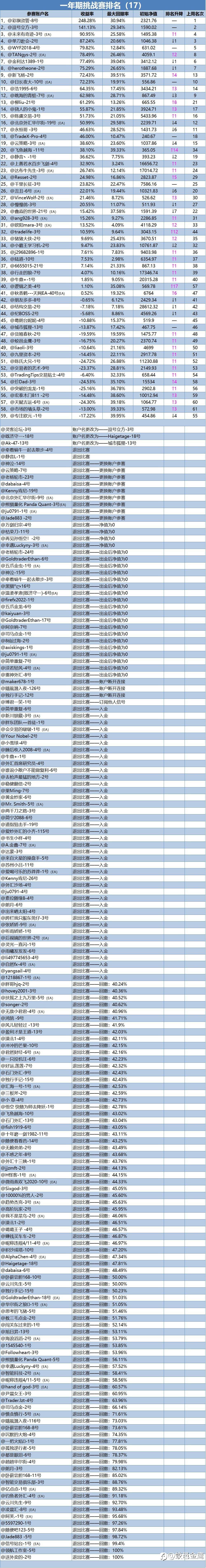 一年期挑战赛排名周报（17）