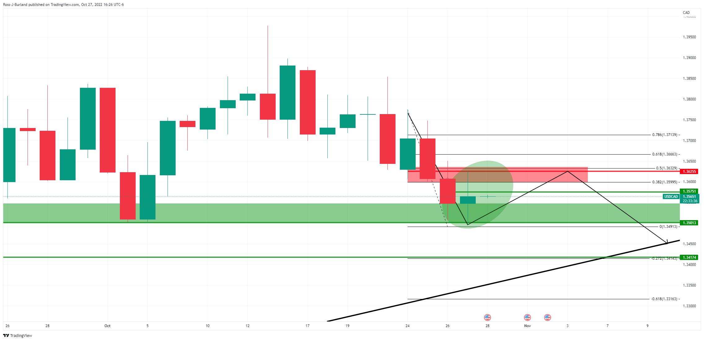 USD/CAD Price Analysis: Plotting the path of least resistance, down