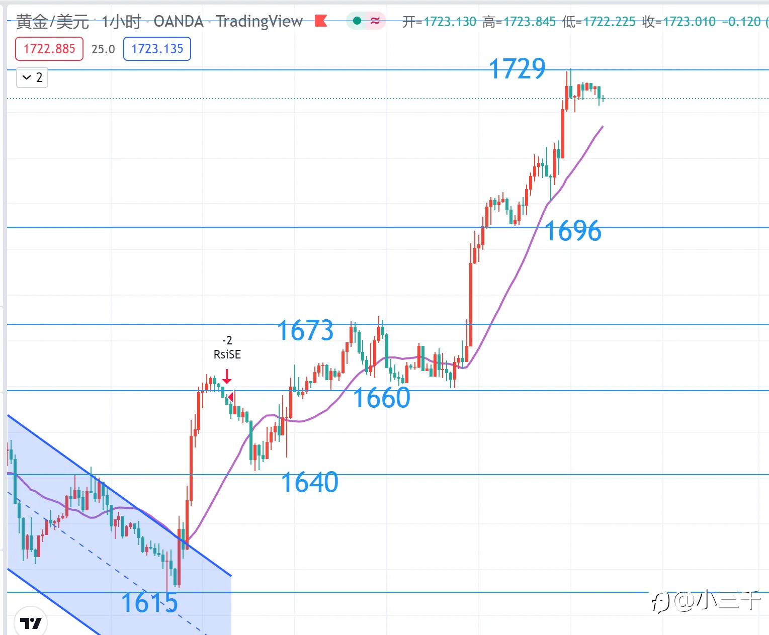 10月5号，黄金操作思路