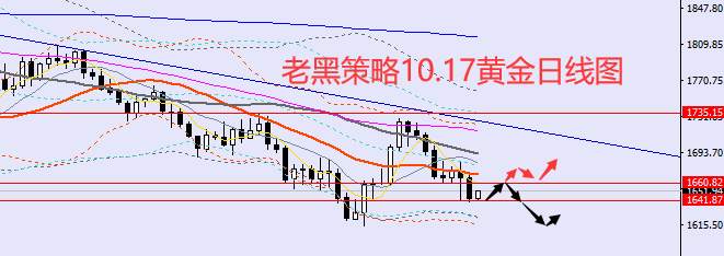 老黑策略：10.17外汇、黄金、原油分析策略
