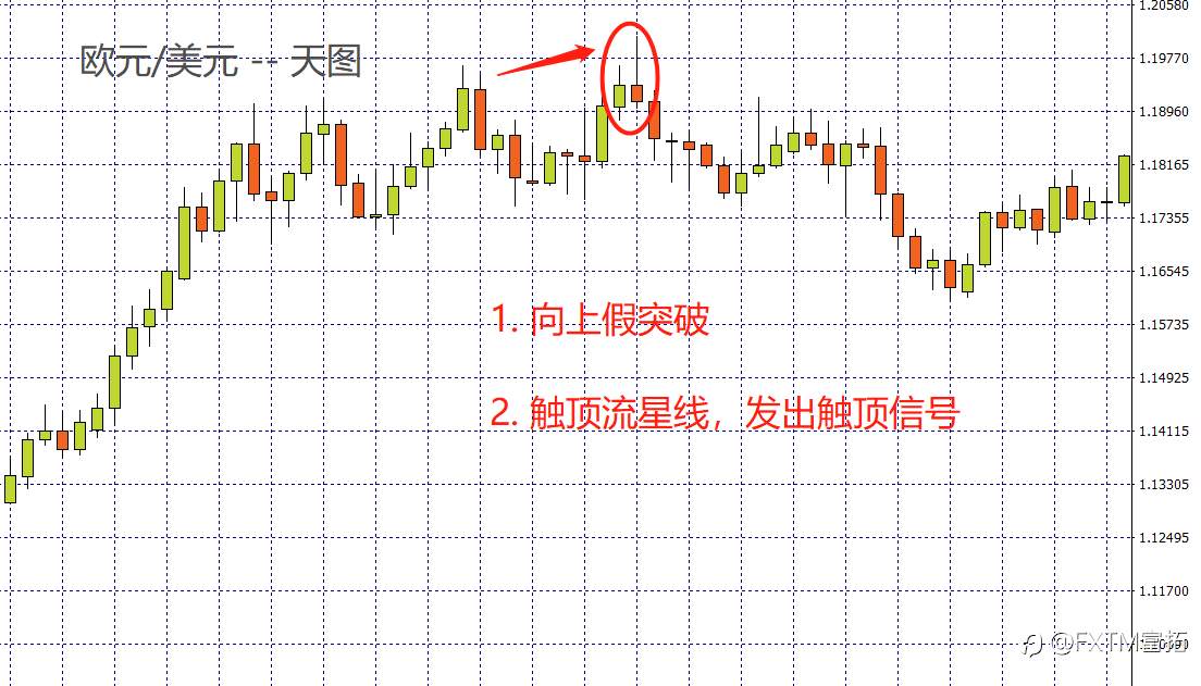 FXTM富拓：K线盈利密码：K线的假突破解决方案