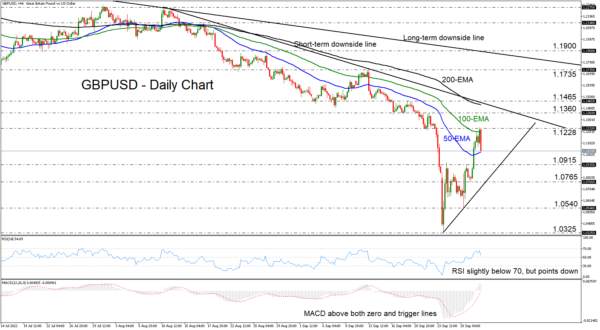 GBPUSD Extends Recovery, But Still in Downtrend