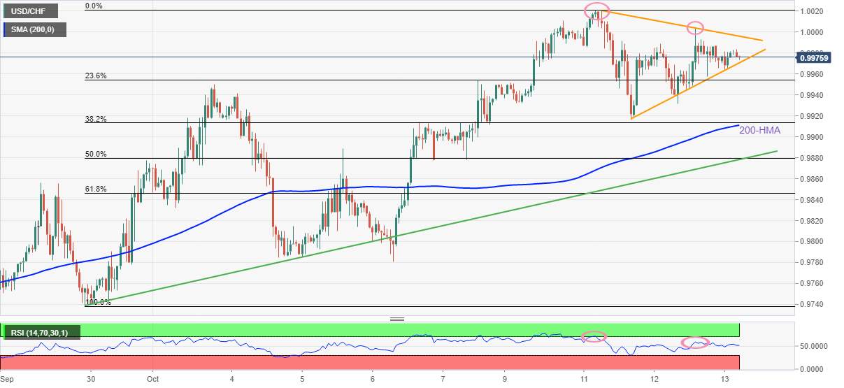 Phân tích giá USD/CHF: Việc tiếp tục giảm phụ thuộc vào sự phá vỡ mức 0,9970