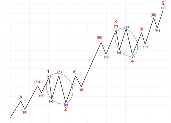 艾略特波浪理论(Elliott Wave)（7）锯齿形和平台形这两种调整波说明