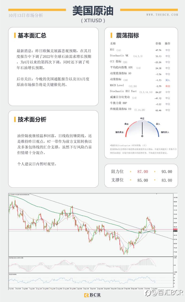 【BCR今日市场分析2022.10.13】晚间CPI引领市场 美元暂停边缘徘徊