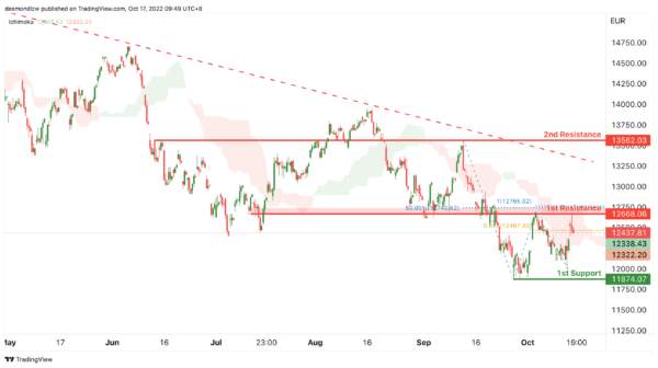 Technical Outlook and Review