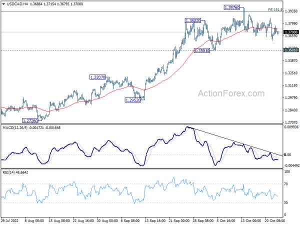 USD/CAD Daily Outlook
