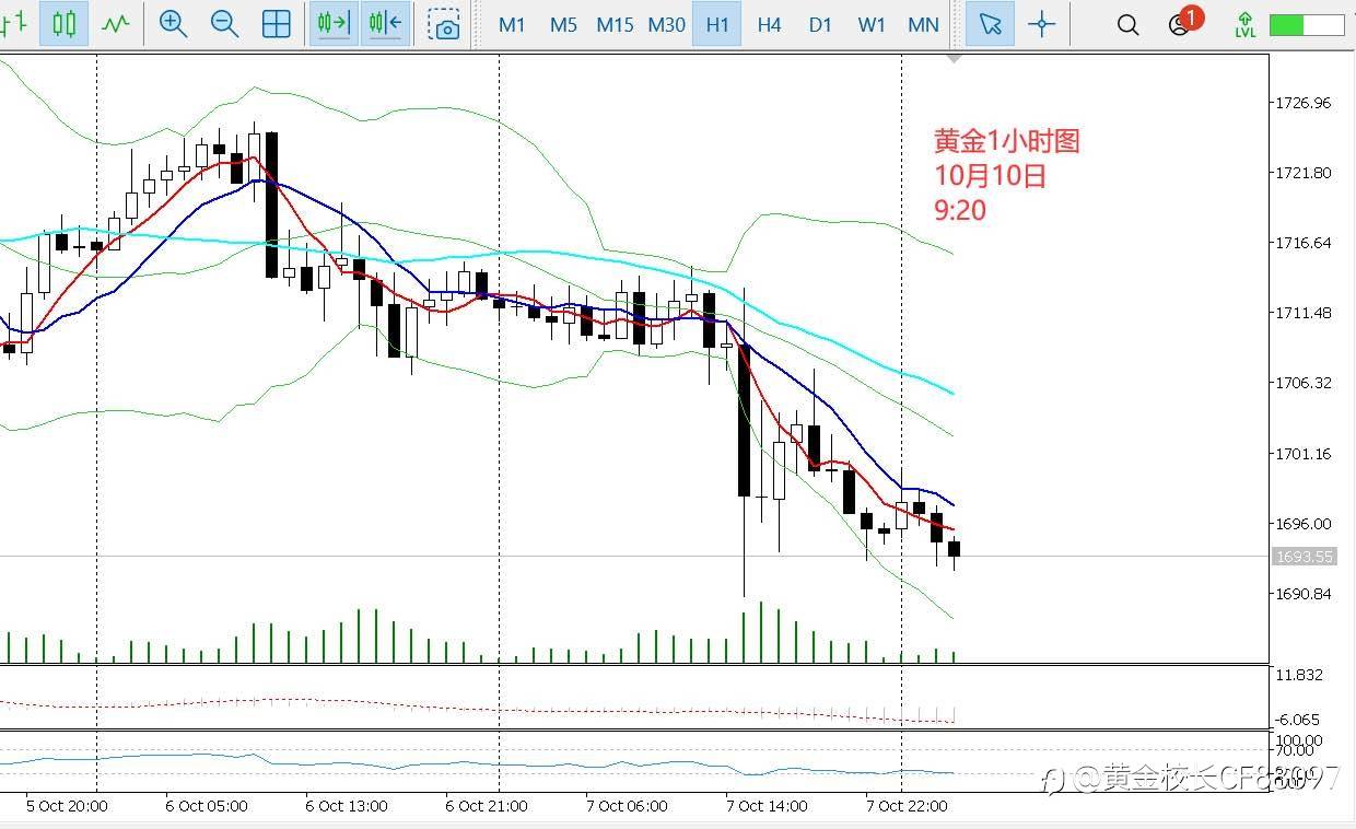 10.10日评-奶爸投资圈:趋势总结!必看必有所得!