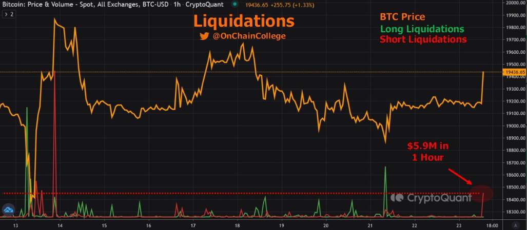 Giá Coin hôm nay 24/10: Bitcoin đóng cửa tuần trên $ 19.500, altcoin bật tăng khi chuyên gia dự báo đợt tăng mạnh lãi suất của Fed rất có thể “làm nổ tung Kho bạc”