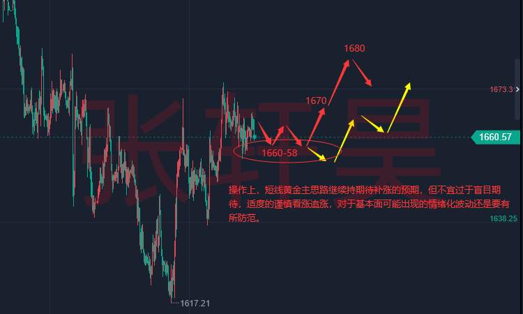 张轩昊：警惕美国经济增长是暂时 衰退风险未解除!现货黄金多空拉锯维持震荡
