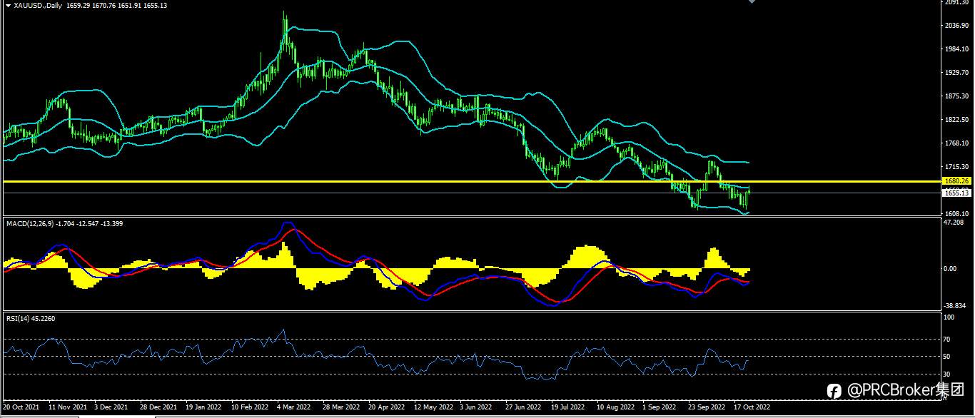 PRCBroker：20221024今日汇评
